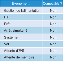 L'image affiche les raisons possibles des faibles performances d'une VM. Il comporte deux colonnes qui affichent le nom de l'événement et la réponse qui lui est associée.