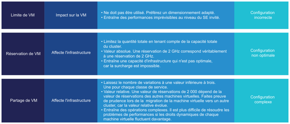 Le graphique montre comment les limites, les partages et la réservation sont étroitement liés, mais ont un impact différent sur les opérations.