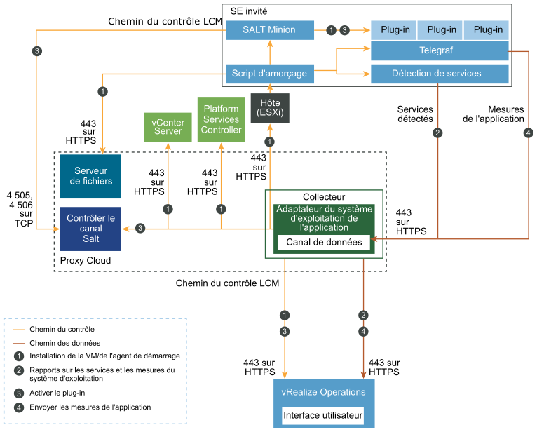 Le graphique affiche des informations sur le port et la communication avec vCenter Server et les points de terminaison lorsque vous installez un agent à partir de l'interface utilisateur de vRealize Operations sur site.