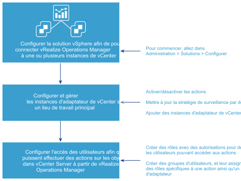 Configurer les solutions vSphere