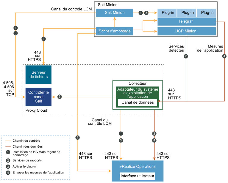 Le graphique affiche des informations sur le port et la communication avec les points de terminaison pour l'installation de l'agent basée sur un script dans vRealize Operations sur site.