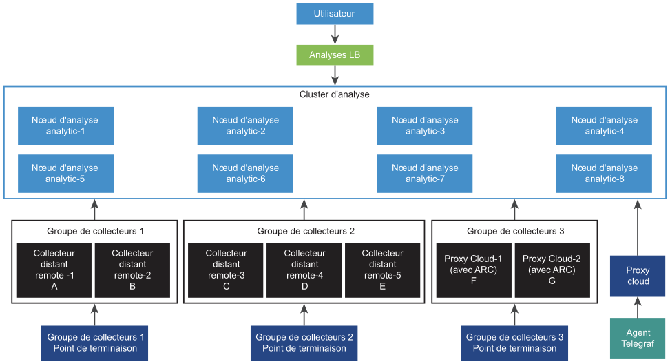 Représentation visuelle d'une architecture de profil de déploiement vRealize Operations à grande échelle qui inclut l'analyse d'équilibrage de charge, les groupes de collecteurs et les clusters d'analyse.