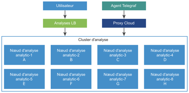Représentation visuelle de l'architecture de profil de déploiement à échelle moyenne de vRealize Operations qui inclut l'analyse d'équilibrage de charge et les clusters d'analyse.