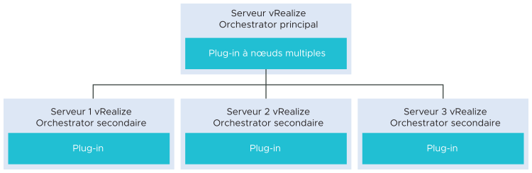 Schéma de plug-in à nœuds multiples, qui affiche l'interaction entre un serveur vRealize Orchestrator principal avec trois serveurs vRealize Orchestrator secondaires en utilisant les fonctions de plug-in à nœuds multiples.