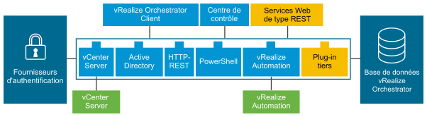 L'architecture de VMware vRealize Orchestrator consiste en un moteur de workflows et une application cliente. La représentation graphique de l'architecture comprend certains des plug-ins par défaut de vRealize Orchestrator (vRealize Automation, vCenter Server, XML, SSH, SQL, SMTP) et la base de données PostgreSQL préconfigurée. Elle inclut également les services d'annuaire ou vCenter Single Sign-On. La base de données, les services d'annuaire ou vCenter Single Sign On sont reliés au moteur de workflow. Une instance de vCenter Server est reliée à la plate-forme via le plug-in vCenter Server