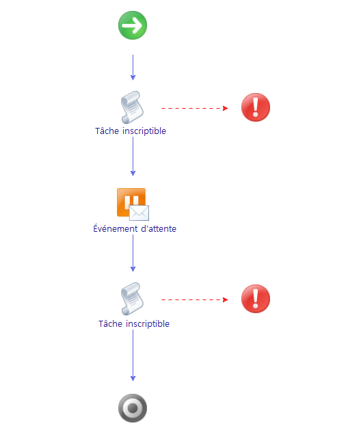 Voici un schéma de workflow proxy synchrone.