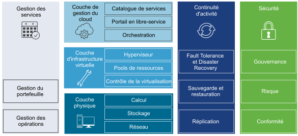 Composants constituant le SDDC