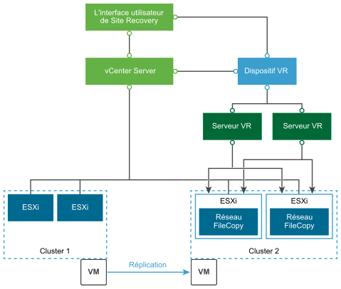 Vous pouvez répliquer une machine virtuelle au sein d'une instance de vCenter Server unique.