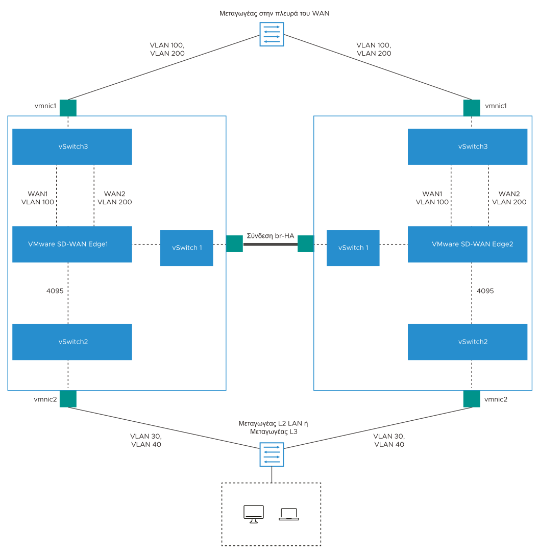 Ανάπτυξη υψηλής διαθεσιμότητας σε VMware ESXi