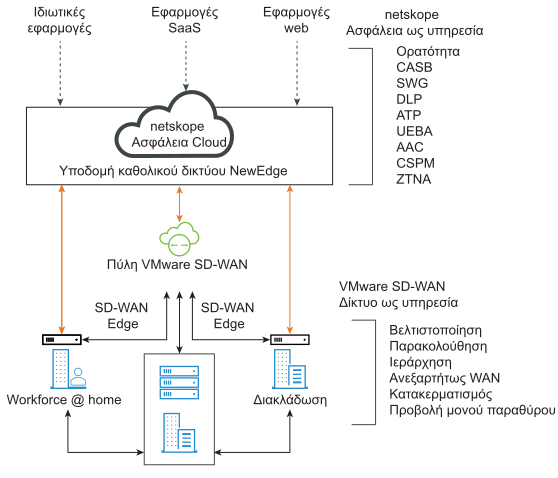 Επισκόπηση ενσωμάτωσης SD-WAN και Netskope