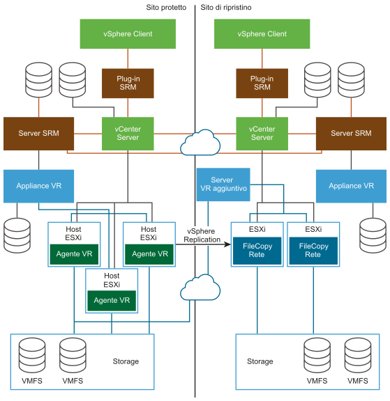 Architettura SRM con vSphere Replication