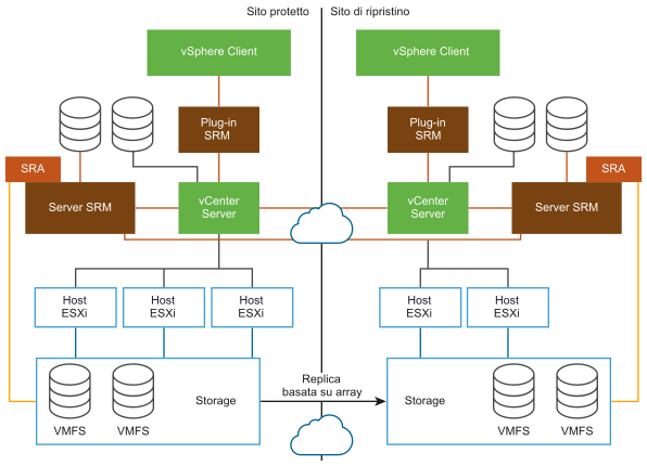 Architettura di Site Recovery Manager con replica basata su array.