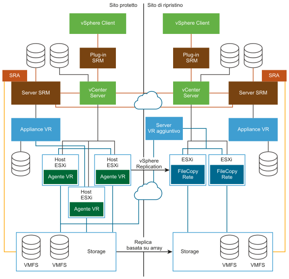 Architettura di SRM con replica basata su array e vSphere Replication