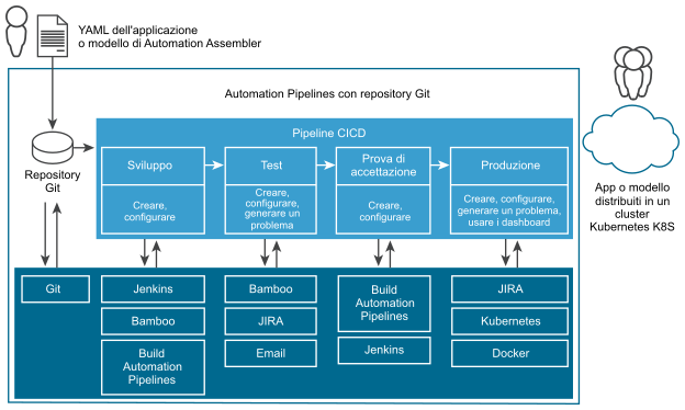 Una pipeline integra e consegna in modo continuativo applicazioni dal codice nel repository di sviluppo tramite test di build e test di accettazione e le distribuisce alla produzione.