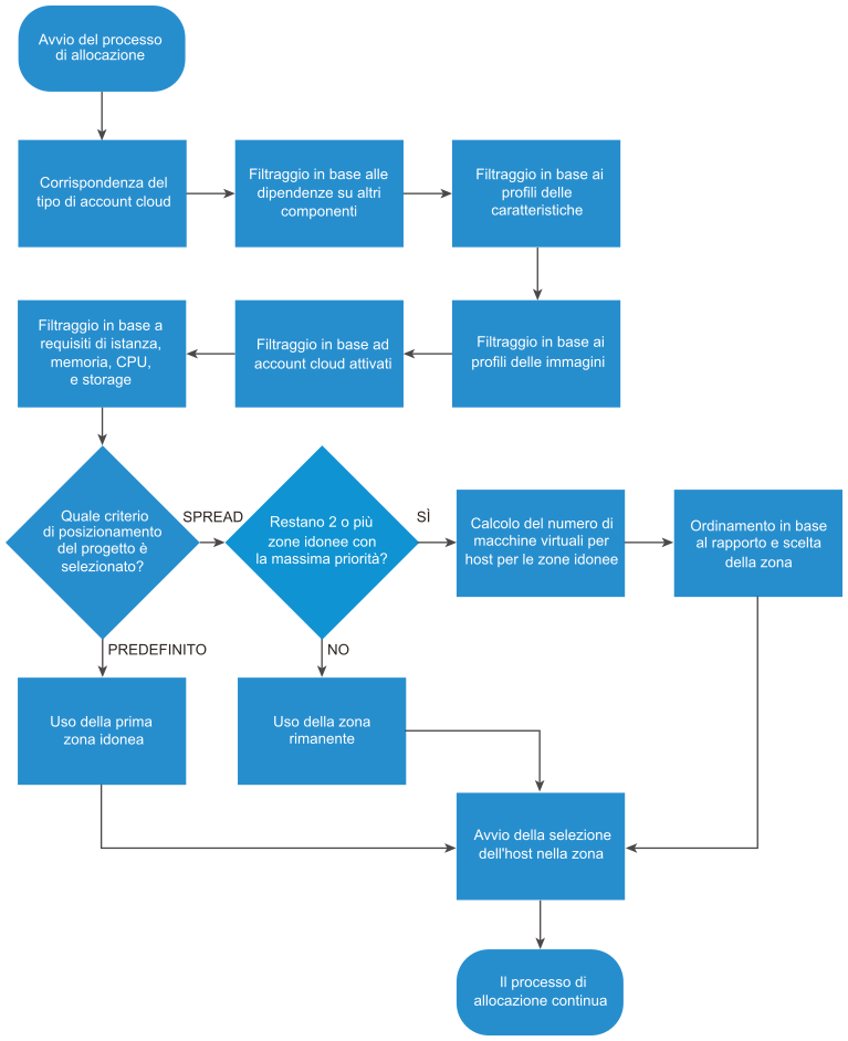 Diagramma del workflow che illustra come viene determinato il posizionamento in base al criterio di posizionamento predefinito o di spread.