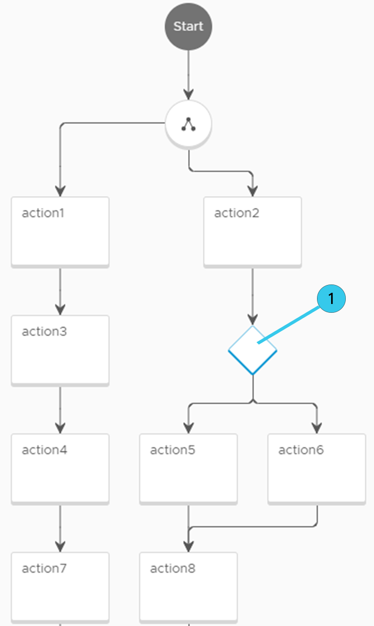 Il flusso di azione condizionale utilizza un elemento commutatore per eseguire script e flussi di azione specifici quando viene soddisfatta una condizione specificata.