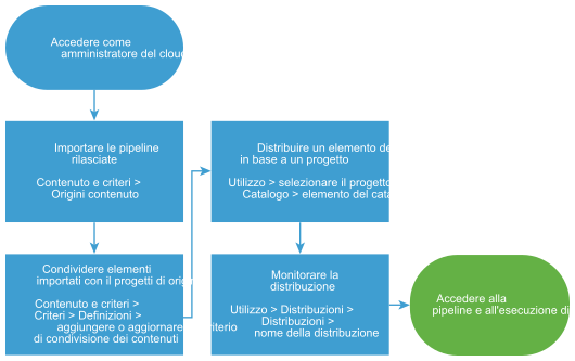 Diagramma del workflow per l'importazione e la distribuzione delle pipeline di Code Stream.