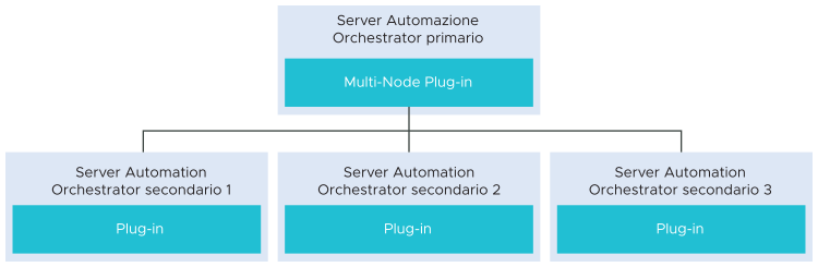 Schema del plug-in Multi-Node, che illustra come un server di Automation Orchestrator primario interagisce con tre server secondari.