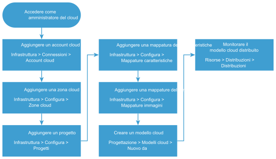 Diagramma del workflow introduttivo