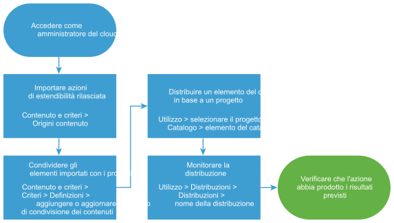 Diagramma del workflow di configurazione delle azioni di estendibilità.