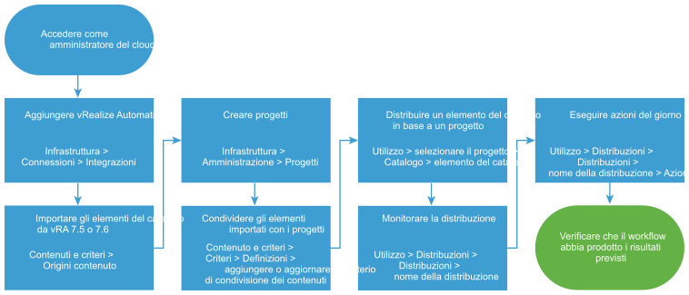 Workflow dell'integrazione di vRealize Automation 7.5 o 7.6.