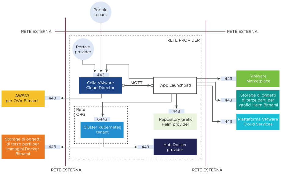 Il diagramma illustra l'architettura di rete e le connessioni tra i componenti esterni e interni di App Launchpad.