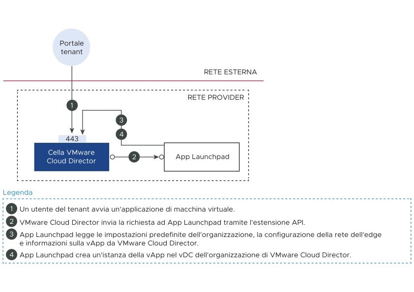 Il diagramma illustra il flusso di lavoro di avvio delle applicazioni di macchina virtuale in App Launchpad.