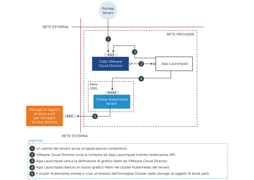 Il diagramma illustra il flusso di lavoro di avvio di un'applicazione contenitore in App Launchpad.