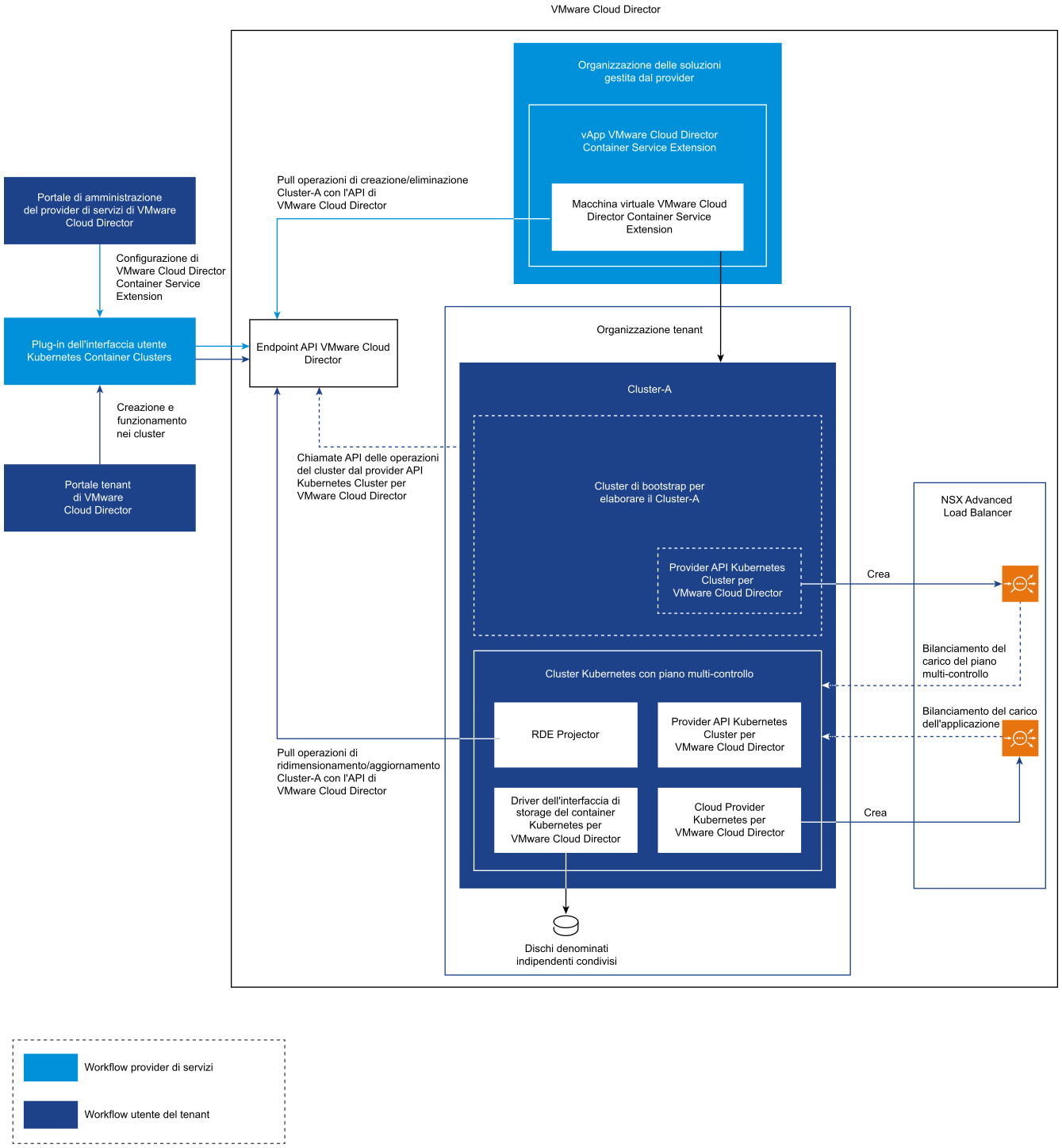 Questa immagine mostra il diagramma dell'architettura di VMware Cloud Director Container Service Extension con l'interazione del componente e i workflow degli utenti.