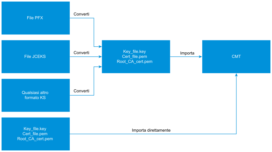 È possibile importare i file dei certificati .key e .pem nell'appliance utilizzando lo strumento di gestione delle celle.