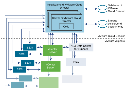 Il cluster contiene quattro server VMware Cloud Director, ognuno dei quali esegue una cella di VMware Cloud Director.