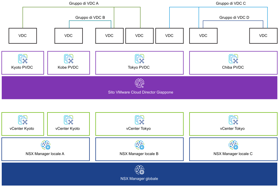 Quando si utilizza la federazione di NSX, è possibile raggruppare più istanze di NSX Manager in un gruppo di VDC NSX universale. I VDC possono far parte di più di un gruppo e qualsiasi istanza di vCenter Server può supportare più VDC inclusi nello stesso gruppo di data center.