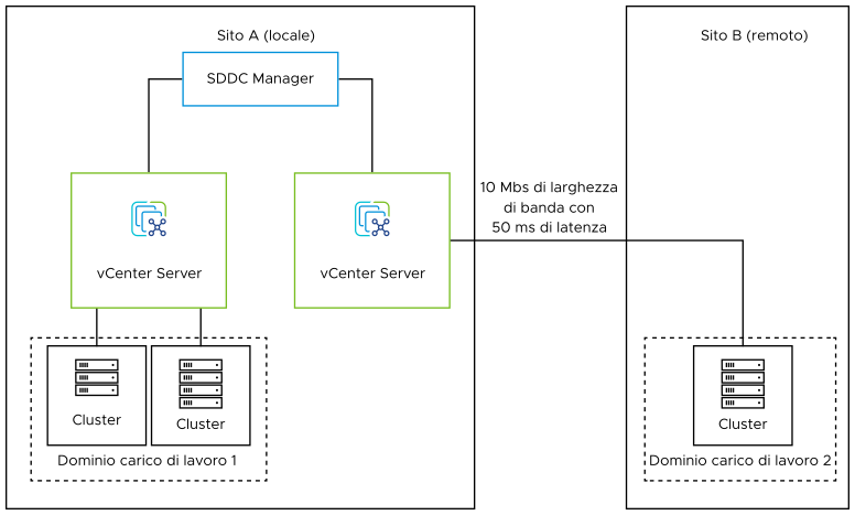 Immagine che mostra un dominio del carico di lavoro VI con un cluster remoto gestito centralmente.