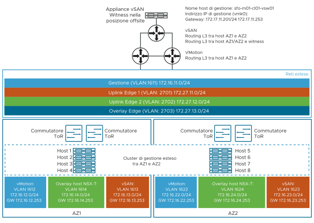 Esempio di un cluster esteso