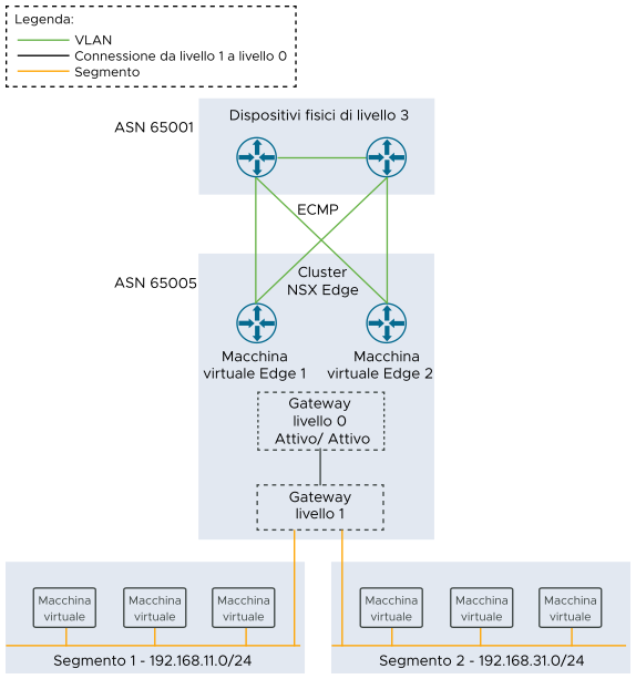 Cluster NSX Edge a due nodi in un singolo rack