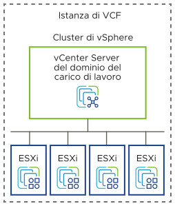 In ogni istanza di VMware Cloud Foundation, per una configurazione con una sola zona di disponibilità, organizzare i carichi di lavoro in cluster vSphere di host ESXi.