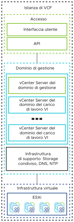 Ogni istanza VMware Cloud Foundation contiene un'istanza di vCenter Server per la gestione degli host ESXi. Per ogni nuovo dominio del carico di lavoro viene aggiunta un'istanza di vCenter Server nel dominio di gestione.