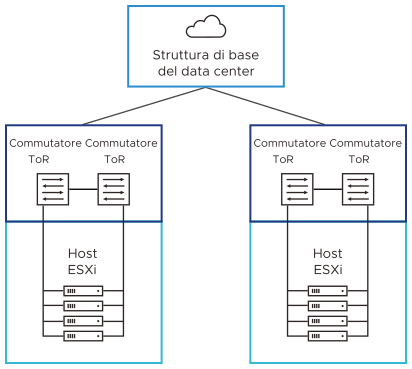 Ogni host ESXi è collegato in modo ridondante ai commutatori ToR della struttura di rete dell'SDDC tramite due porte da 25 GbE. I commutatori ToR sono collegati alla spine.