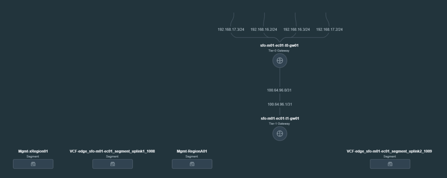 Topologia di rete per i segmenti NSX con supporto VLAN.