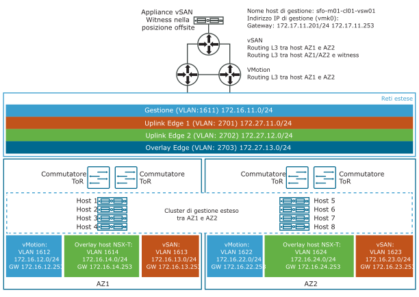 Example of a Stretch Cluster