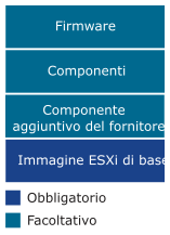 Immagine che mostra gli elementi obbligatori e facoltativi per un'immagine di vSphere Lifecycle Manager.