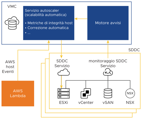 Il servizio di scalabilità automatica riceve messaggi dal servizio di monitoraggio dell'SDDC e da AWS ed esegue le azioni correttive appropriate nell'SDDC.