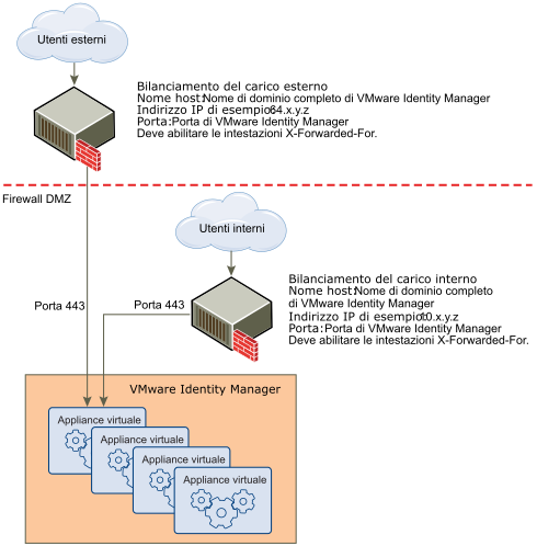 Questo diagramma mostra un proxy del gateway esterno che funziona con la vApp Horizon Workspace.