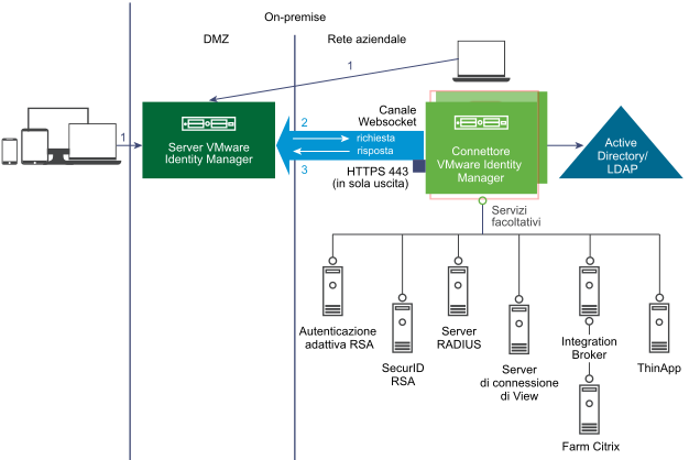 VMware Identity Manager Connector