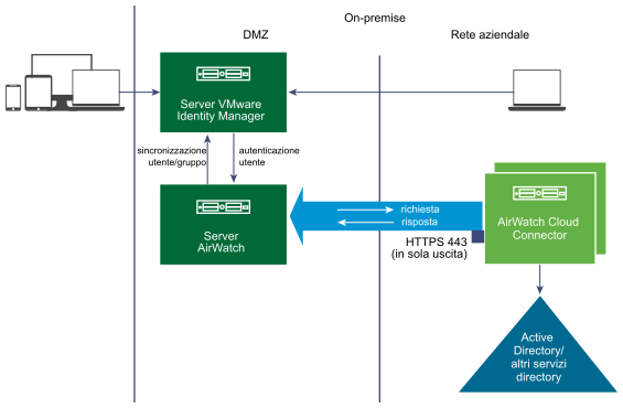 Utilizzo di AirWatch