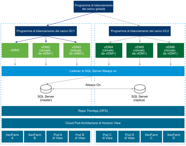 Distribuzione di un data center secondario