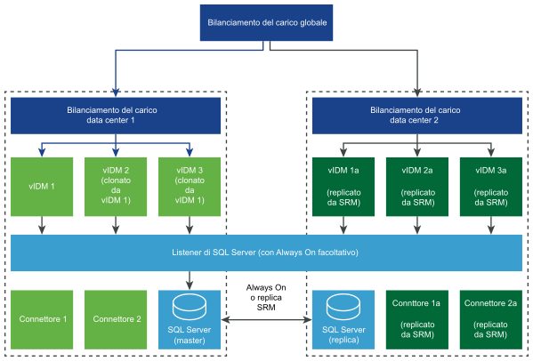 Architettura del ripristino di emergenza con VMware Site Recovery Manager