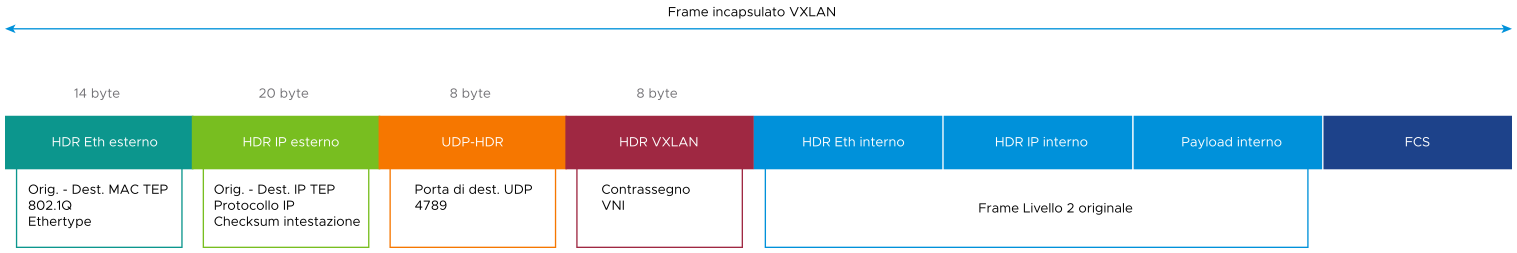 Un frame incapsulato VXLAN contiene un'intestazione Ethernet esterna, un'intestazione IP esterna, un'intestazione UDP esterna, un'intestazione VXLAN e il frame Ethernet interno.