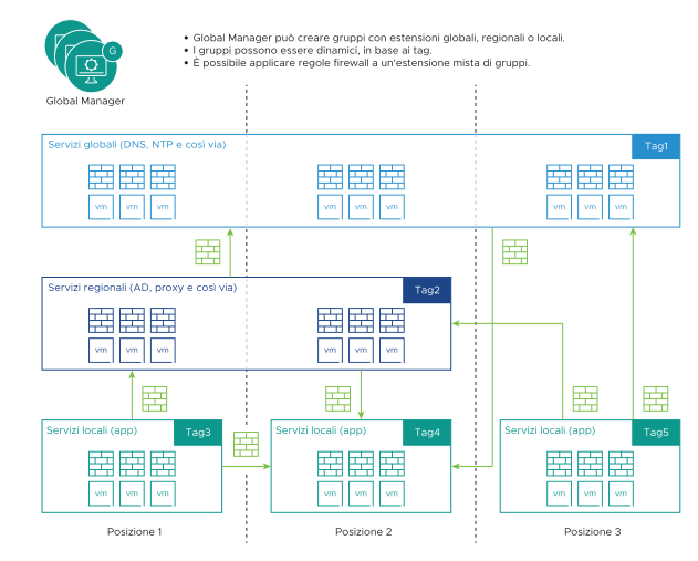 Questo diagramma illustra le diverse possibilità di utilizzo del firewall distribuito del NSX-T Data Center in un ambiente di federazione NSX-T.