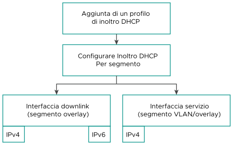 Configurazione dell'inoltro DHCP in NSX-T Data Center.